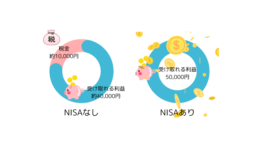 NISAありの場合とNISAなしの場合