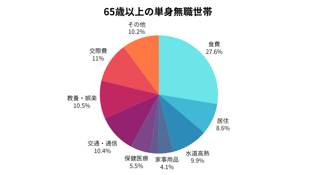 65歳以上の単身無職世帯支出