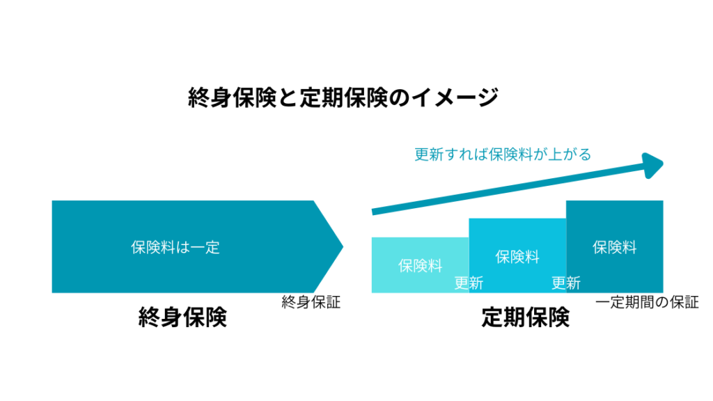 終身保険と定期保険のイメージ